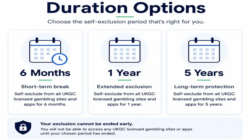 GamStop Exclusion Period Options UK