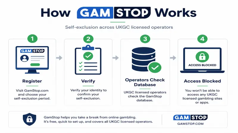 How GamStop Self Exclusion Works UK